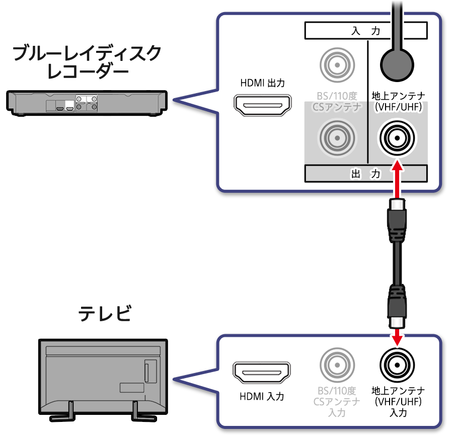 ケーブルテレビを利用している場合の接続方法 | テレビと接続する