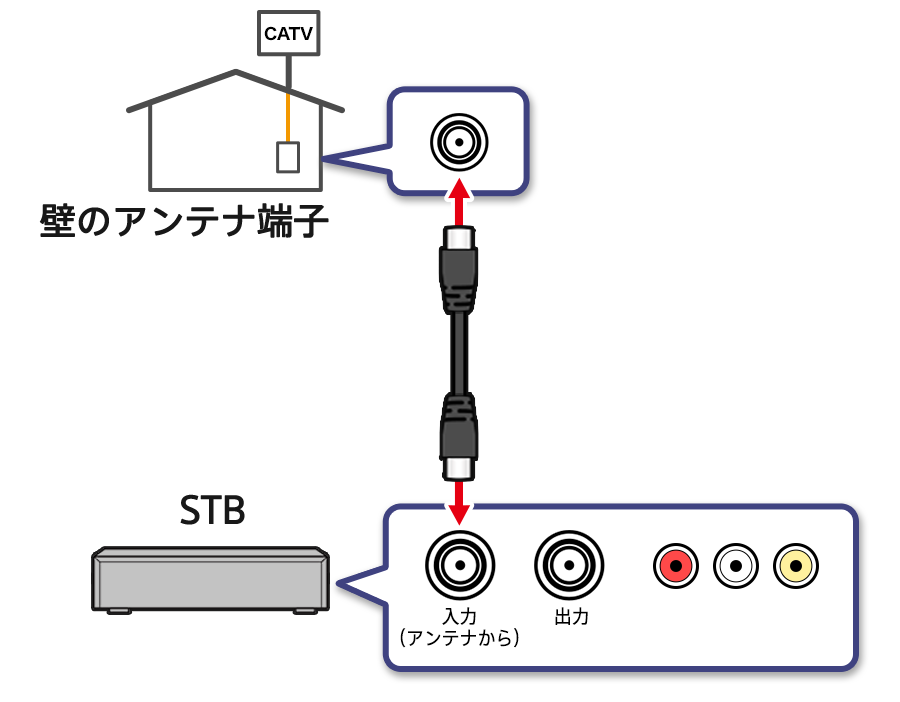 ケーブルテレビを利用している場合の接続方法 | テレビと接続する