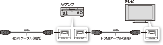 AVアンプやホームシアターシステムとの接続｜接続する｜a｜使いか