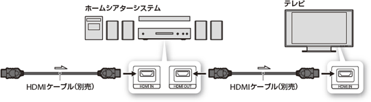 AVアンプやホームシアターシステムとの接続｜接続する｜2011a｜使いか ...