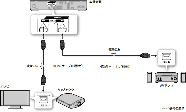 AVアンプやホームシアターシステムとの接続｜接続する｜2011a｜使いか ...