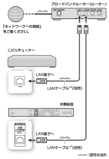 CATVやスカパー！チューナーとの接続｜接続する｜2011a｜使いかた 