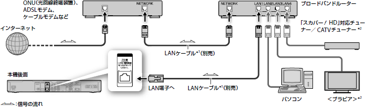 ネットワークへの接続 接続する 11a 使いかたマニュアル ブルーレイディスク Dvdレコーダー サポート お問い合わせ ソニー