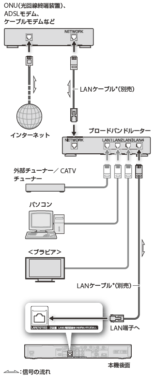 ネットワークへの接続 接続する 11b 使いかたマニュアル ブルーレイディスク Dvdレコーダー サポート お問い合わせ ソニー