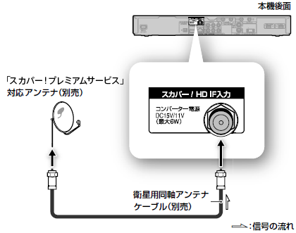 スカパー プレミアムサービス スカパー Hd の準備をしよう 接続する 11b 使いかたマニュアル ブルーレイディスク Dvdレコーダー サポート お問い合わせ ソニー