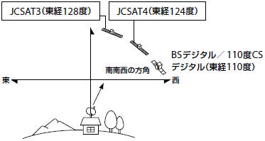 スカパー アンテナ 向き