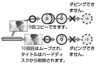 ダビング10概念イラスト