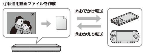 おでかけ転送イメージ