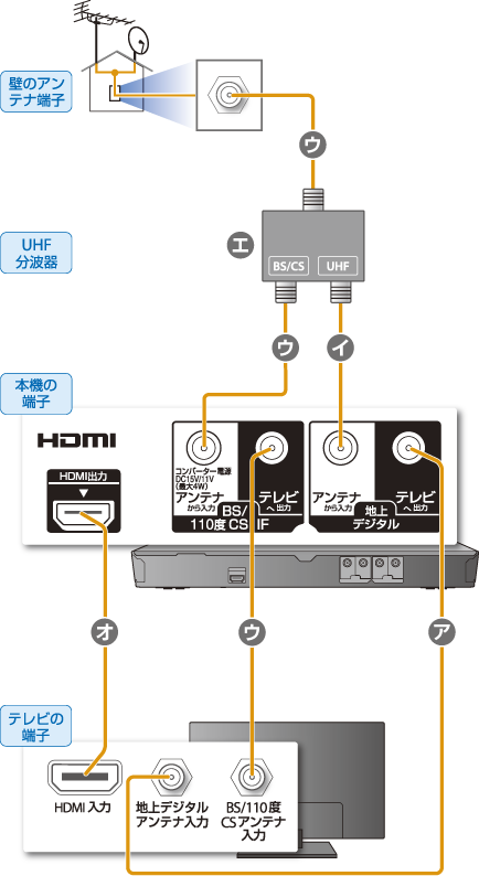 アンテナやテレビとの接続 接続する 2013 使いかたマニュアル ブルーレイディスク Dvdレコーダー サポート お問い合わせ ソニー