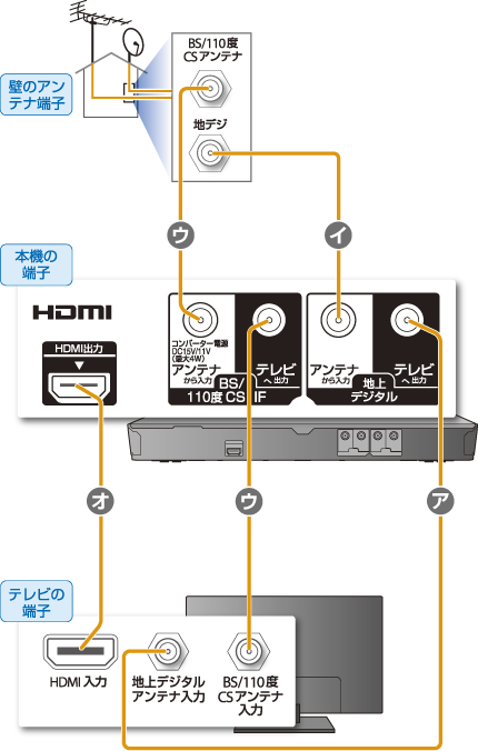 アンテナやテレビとの接続 接続する 13 使いかたマニュアル ブルーレイディスク Dvdレコーダー サポート お問い合わせ ソニー