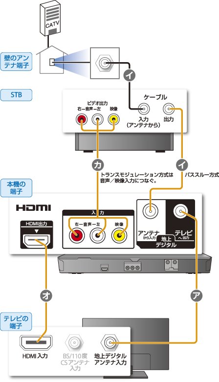 アンテナやテレビとの接続｜接続する｜2013｜使いかたマニュアル | ブルーレイディスク / DVDレコーダー | サポート・お問い合わせ | ソニー