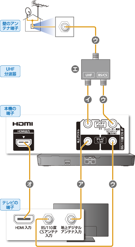アンテナやテレビとの接続｜接続する｜2013｜使いかたマニュアル