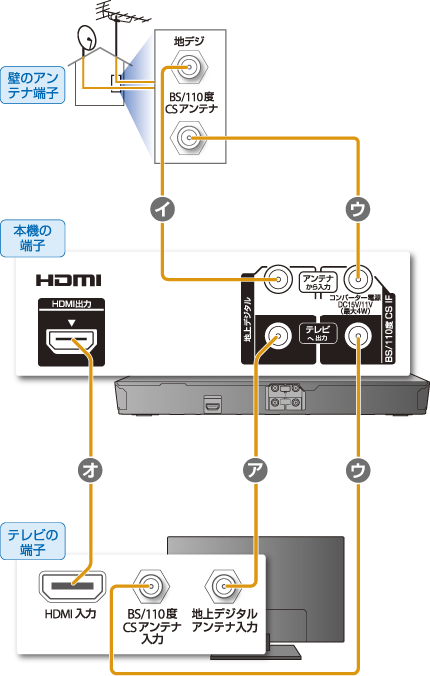 アンテナやテレビとの接続 接続する 13 使いかたマニュアル ブルーレイディスク Dvdレコーダー サポート お問い合わせ ソニー