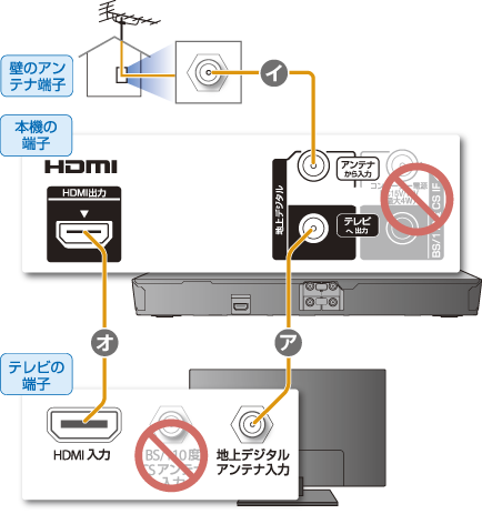 アンテナやテレビとの接続｜接続する｜2013｜使いかたマニュアル