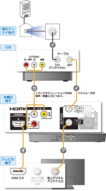 アンテナやテレビとの接続 接続する 13 使いかたマニュアル ブルーレイディスク Dvdレコーダー サポート お問い合わせ ソニー