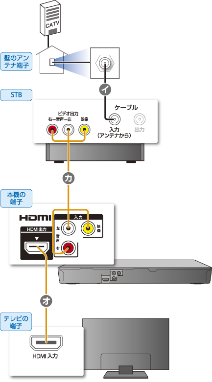 アンテナやテレビとの接続 接続する 13 使いかたマニュアル ブルーレイディスク Dvdレコーダー サポート お問い合わせ ソニー