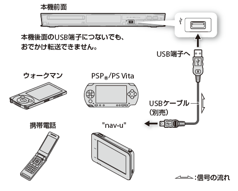 Usb接続しておでかけ転送したい モバイル機器などに持ち出す 13 使いかたマニュアル ブルーレイディスク Dvdレコーダー サポート お問い合わせ ソニー