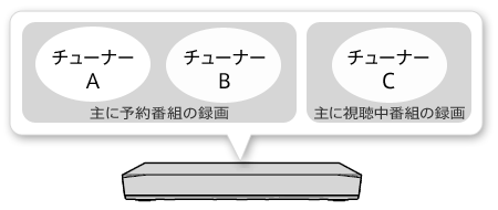 3番組録画の注意｜録画する｜2013｜使いかたマニュアル | ブルーレイ