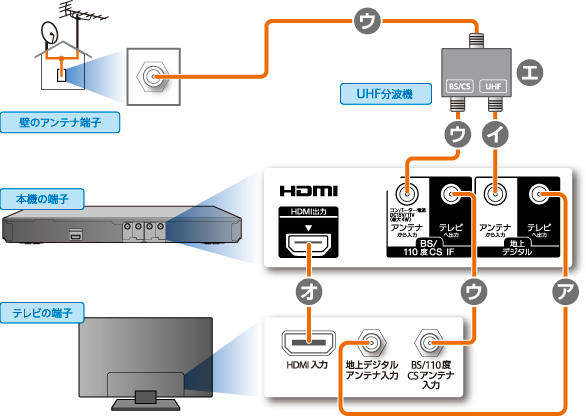 アンテナやテレビとの接続 接続する 14 使いかたマニュアル ブルーレイディスク Dvdレコーダー サポート お問い合わせ ソニー