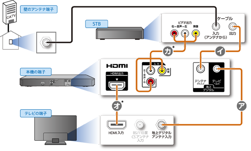 Catvやスカパー との接続 接続する 14 使いかたマニュアル ブルーレイディスク Dvdレコーダー サポート お問い合わせ ソニー