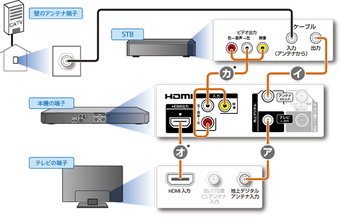 Catvやスカパー との接続 接続する 14 使いかたマニュアル ブルーレイディスク Dvdレコーダー サポート お問い合わせ ソニー