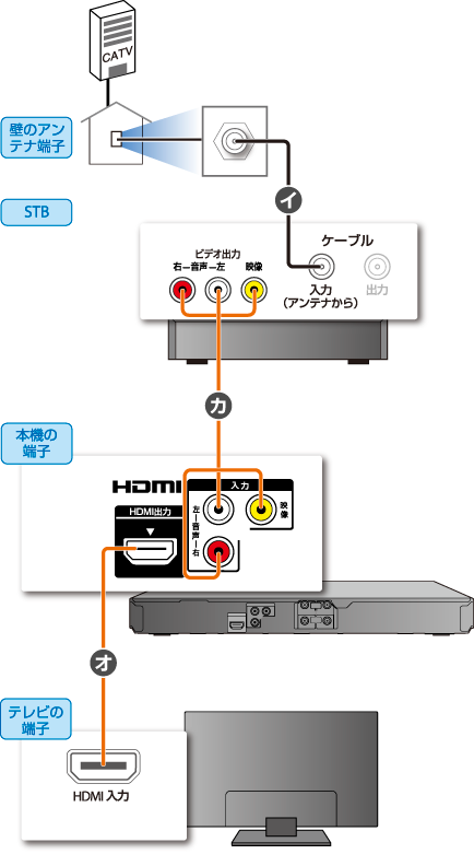 Catvやスカパー との接続 接続する 14 使いかたマニュアル ブルーレイディスク Dvdレコーダー サポート お問い合わせ ソニー