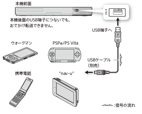 Usb接続しておでかけ転送したい 他機器へ持ち出す 他機器から取り込む 14 使いかたマニュアル ブルーレイディスク Dvdレコーダー サポート お問い合わせ ソニー