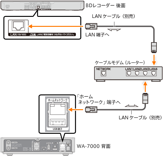 有線LANでの接続図（ケーブルモデム（ルーター）を使った接続）