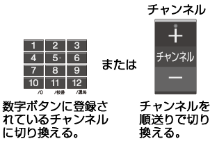 �����{�^���܂��̓`�����l���{�^��