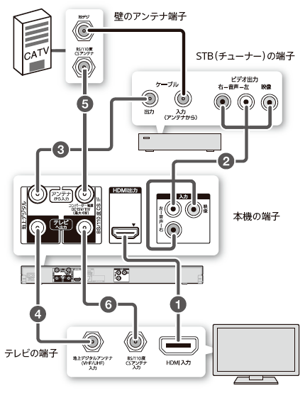 STB（CATVチューナー）がある場合 | 2016 | 使いかたマニュアル