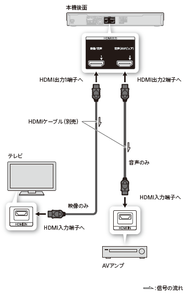 4K非対応のAVアンプやホームシアターシステムにつなぐ（AVピュア出力） | 2018 | 使いかたマニュアル | ブルーレイディスク