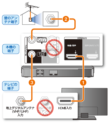 Stb Catvチューナー がない場合 18 使いかたマニュアル ブルーレイディスク Dvdレコーダー サポート お問い合わせ ソニー