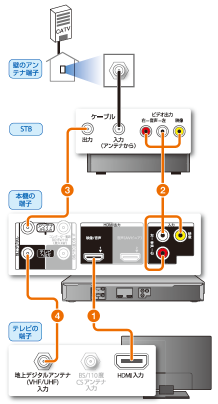 ケーブルテレビチューナー