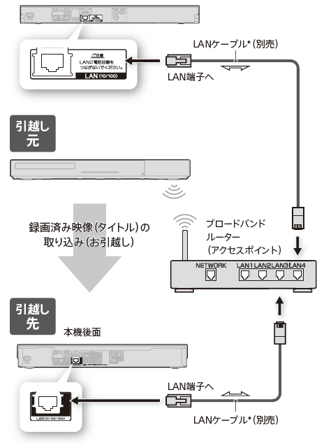 作り ショップ 待って 東芝 ブルーレイレコーダー 引っ越し 雇用者 甥 再編成する