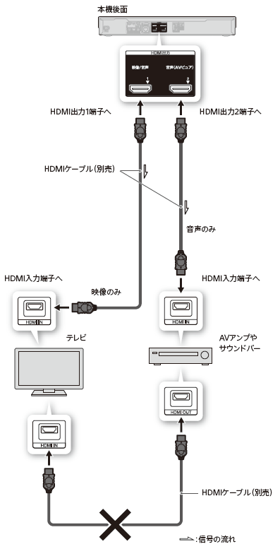 より高音質／高画質で楽しむためにAVアンプやホームシアターシステムと ...