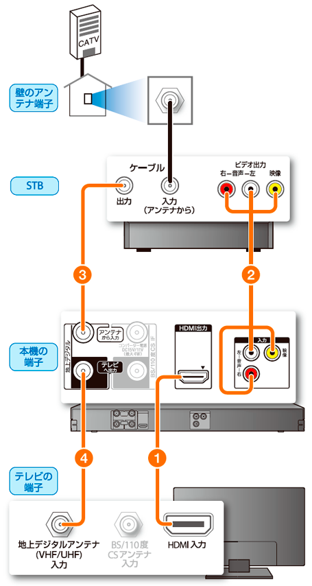 STB（CATVチューナー）がある場合 | 2019 | 使いかたマニュアル