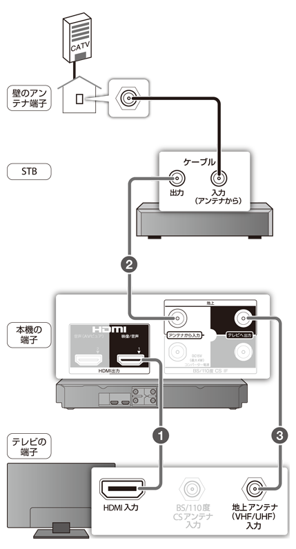 STB（CATVチューナー）がある場合 | 2019 | 使いかたマニュアル