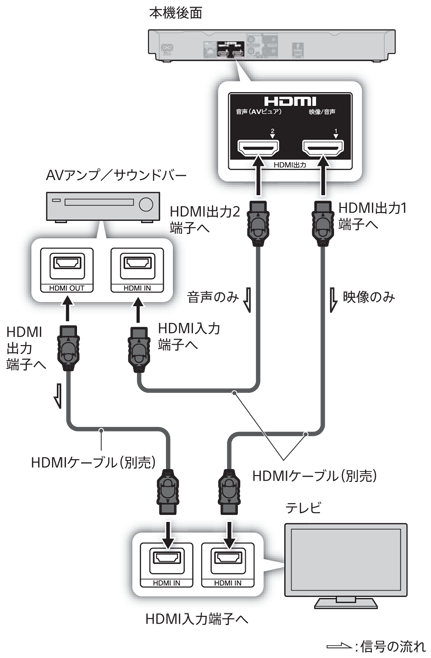 4k非対応のavアンプやホームシアターシステムにつなぐ Avピュア出力 2019 使いかたマニュアル ブルーレイディスク Dvdレコーダー サポート お問い合わせ ソニー