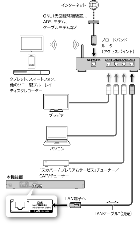 LANケーブルでの接続図