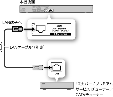 「スカパー！プレミアムサービス」チューナー／CATVチューナー」のインターネット接続しない場合の接続図