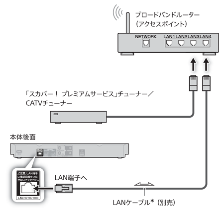 「スカパー！プレミアムサービス」チューナー／CATVチューナーのネットワーク経由の接続図