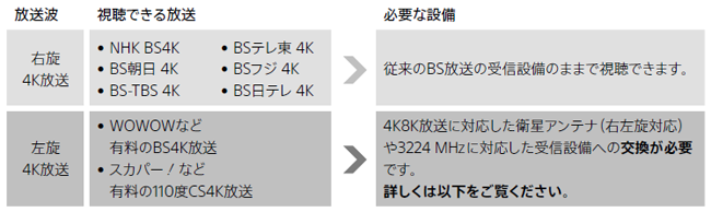 4K放送に必要な設備の一覧図