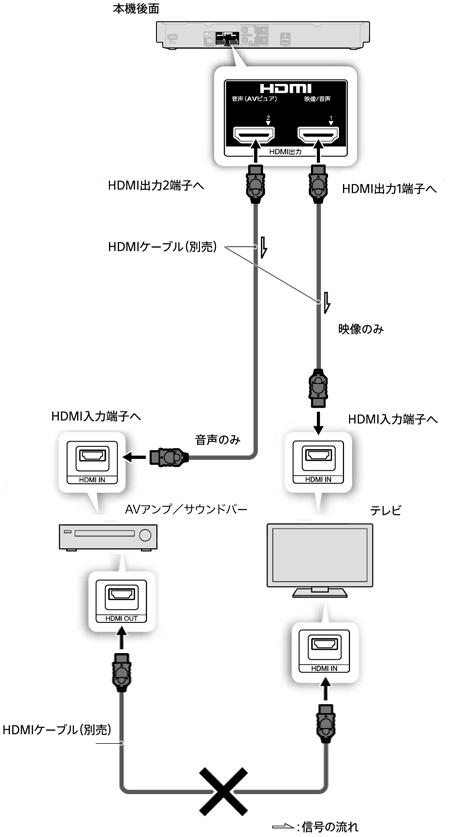 機器の接続図