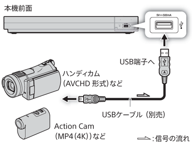 USBケーブルでの機器の接続図