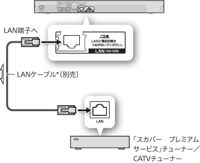 uXJp[Iv~AT[rXv`[i[^CATV`[i[ṽC^[lbgڑȂꍇ̐ڑ}