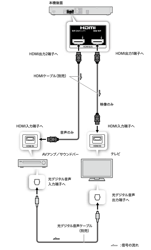 機器の接続図