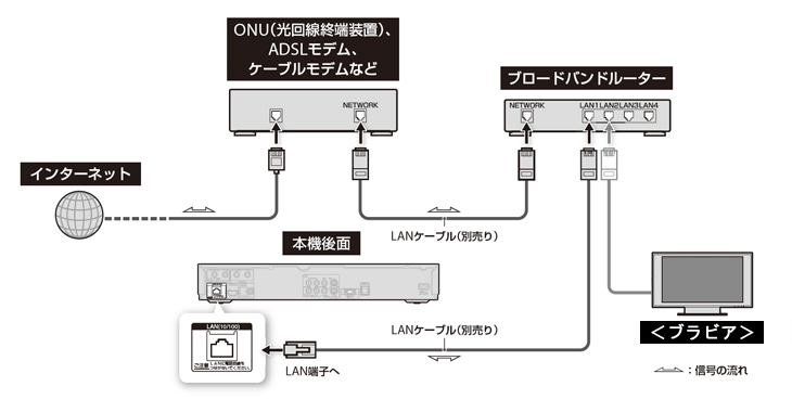 ネットワークに接続する