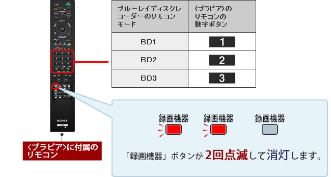 �m�F���������R�����[�h�ɊY�����鐔���{�^�������������܂��B�u�^��@��v�{�^�����Q��_�ł��A��������΃����R�����[�h��v�̍�Ɗ���