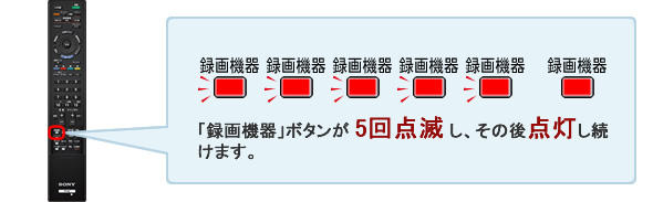 「録画機器」ボタンが5回点滅し、その後点灯し続けます