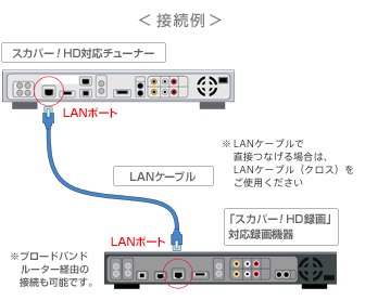 スカパー Hd録画 デジタルcsチューナー サポート お問い合わせ ソニー